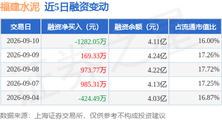 福建水泥：9月10日融資買入1190.93萬元，融資融券餘額4.11億元