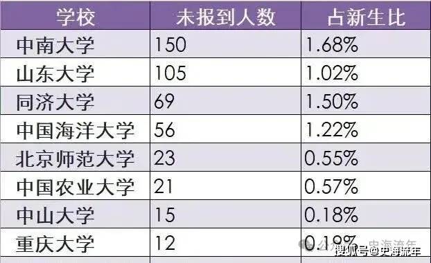 原創目瞪口呆！多所985大學，竟然多人不報到
