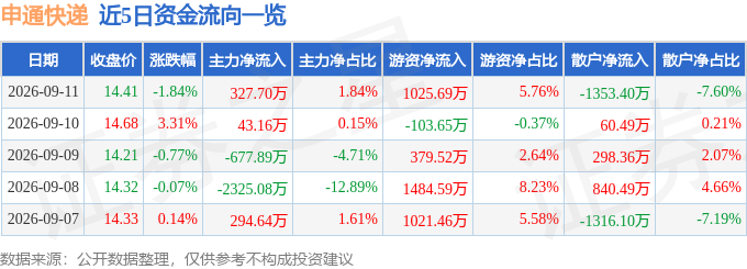 股票行情快報：申通快遞（002468）9月11日主力資金淨買入327.70萬元