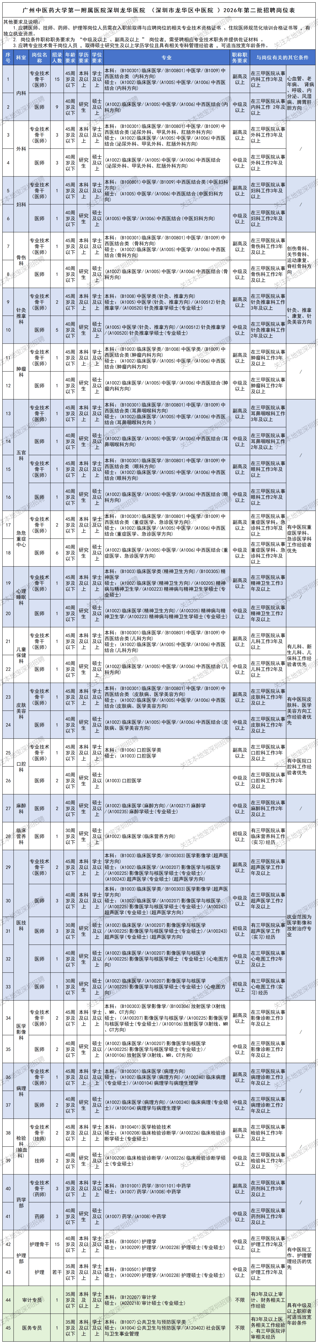 深圳市龍華區中醫院招聘111+人！