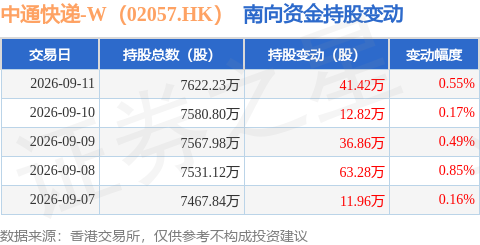 中通快遞-W（02057.HK）：9月11日南向資金增持41.42萬股