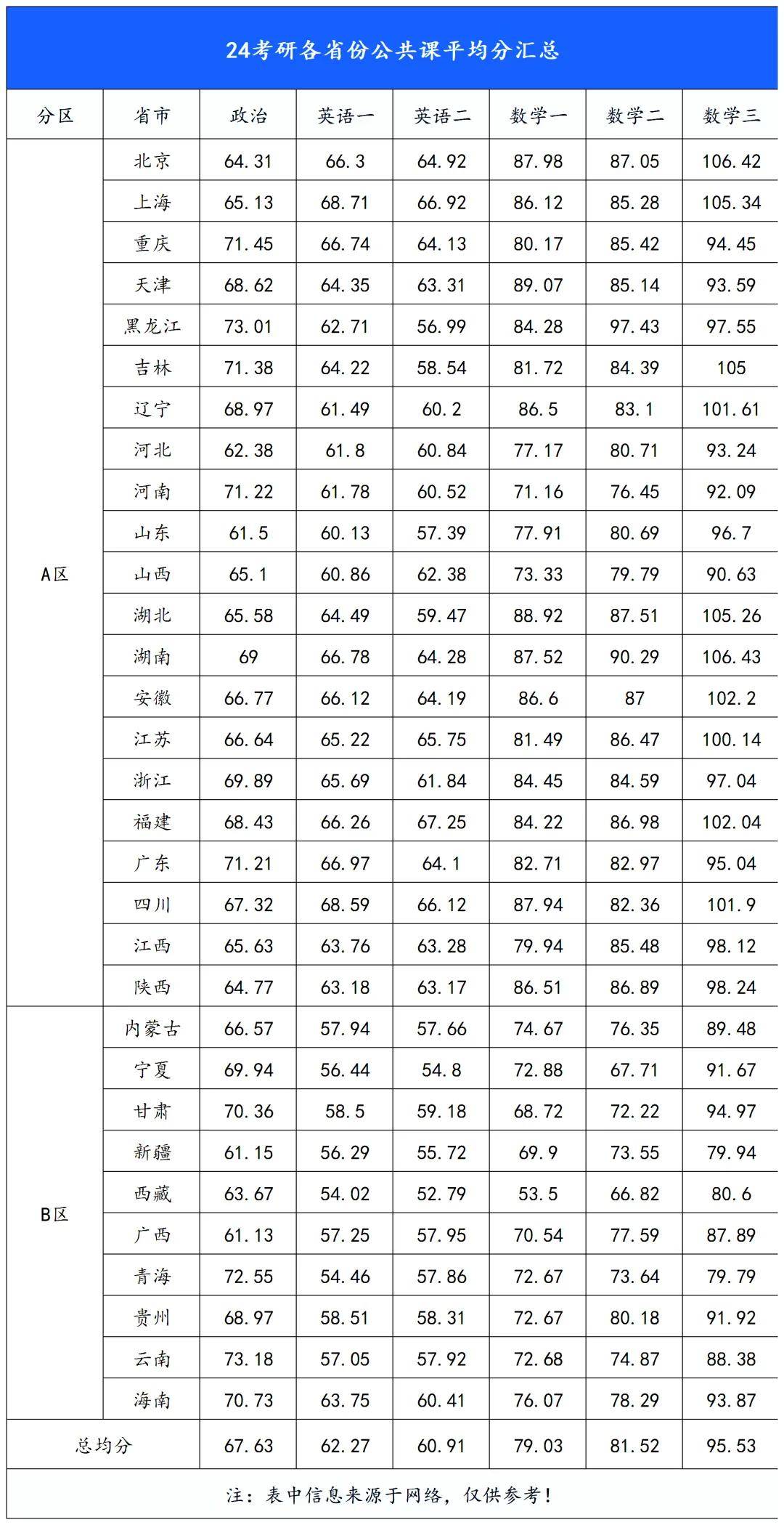 27考研必看！考研各科全國平均分大盤點