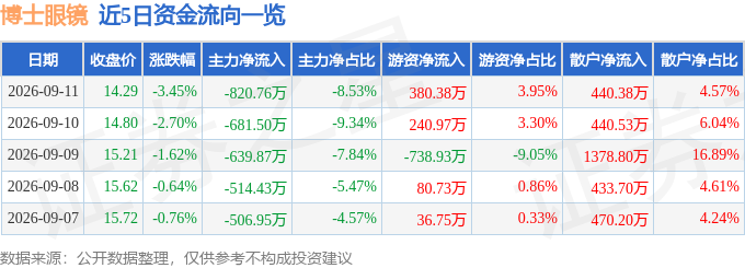 股票行情快報：博士眼鏡（300622）9月11日主力資金淨賣出820.76萬元