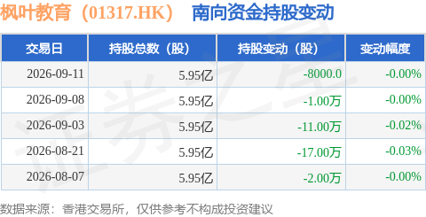 楓葉教育（01317.HK）：9月11日南向資金減持8000股