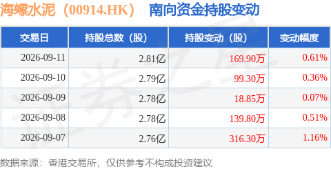 海螺水泥（00914.HK）：9月11日南向資金增持169.9萬股