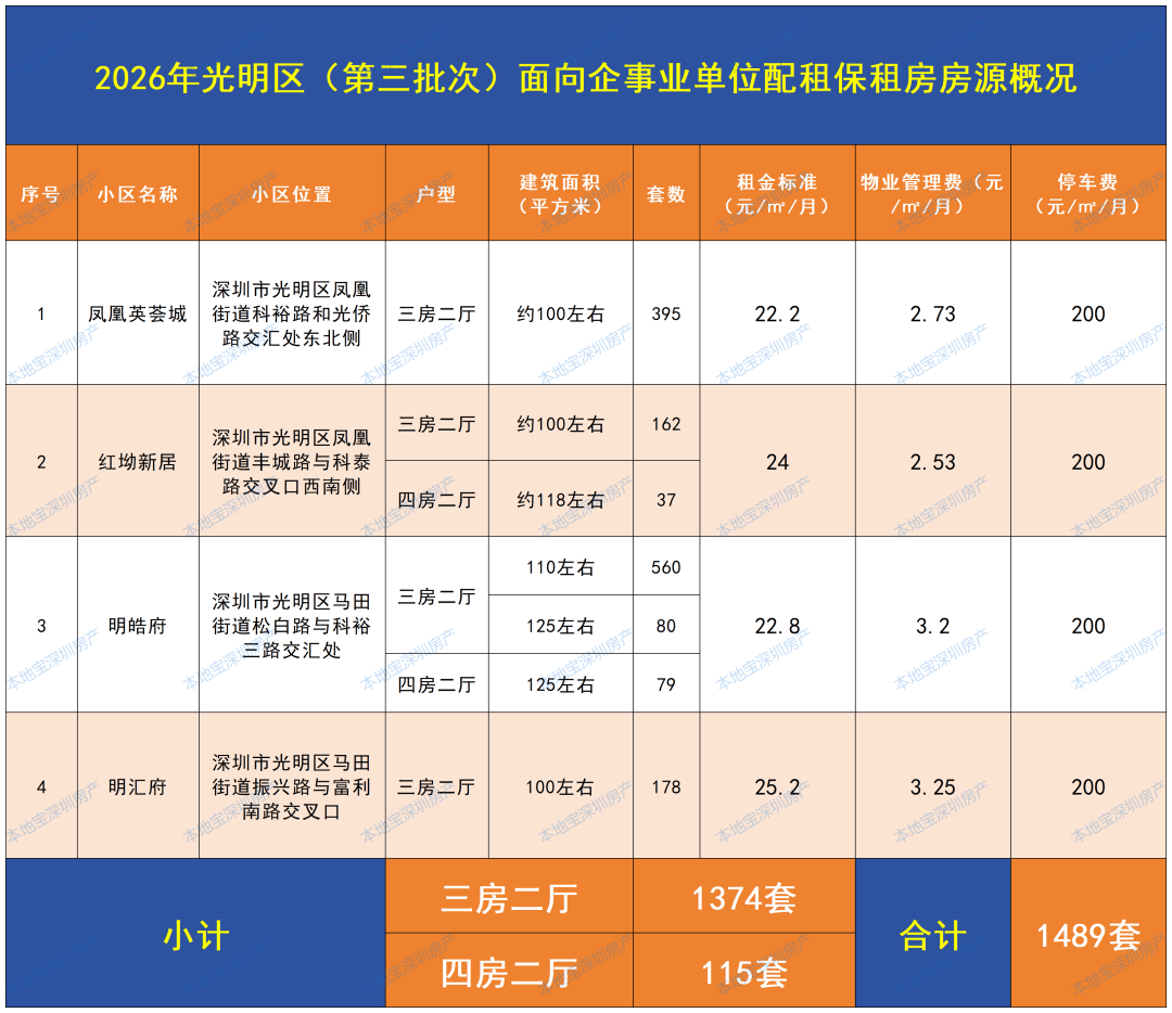 月租475元起！深圳5152套公租房、保租房、安居房申請中！