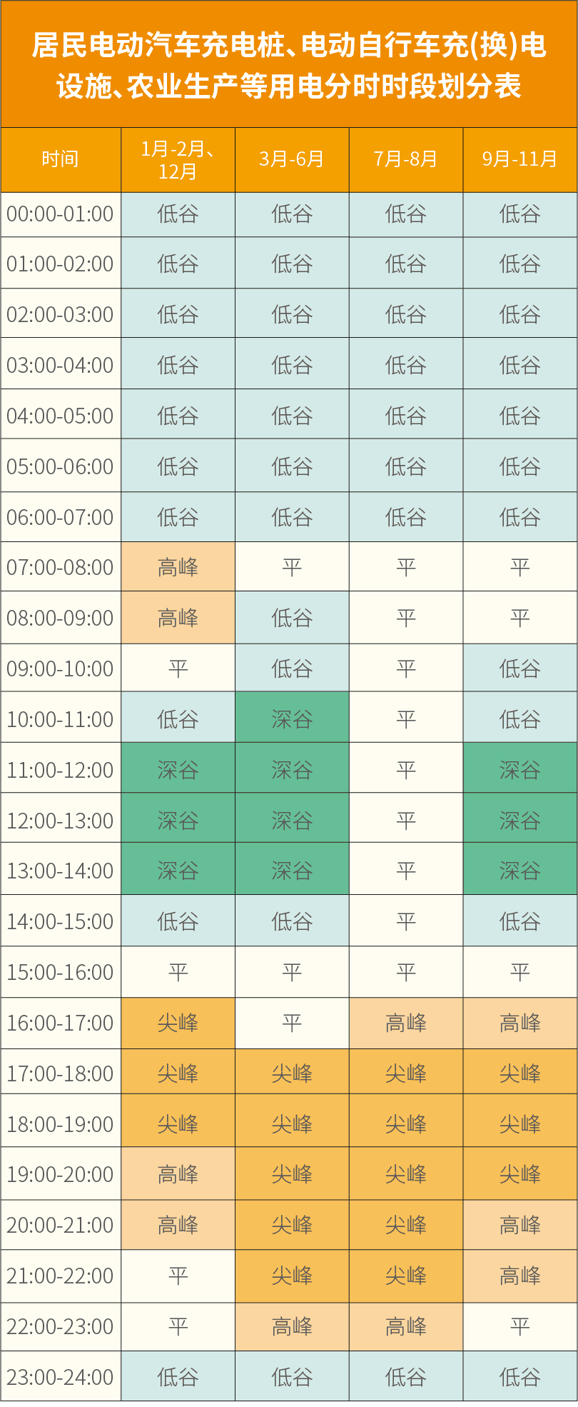 山東電價調整後，電動汽車什麼時候充電最划算？
